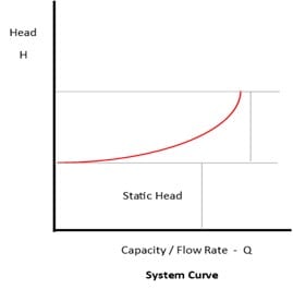 System curve